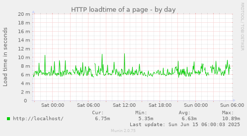 HTTP loadtime of a page