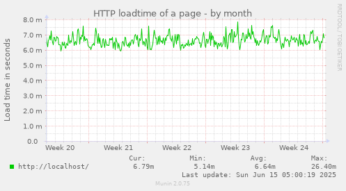 HTTP loadtime of a page