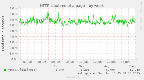 HTTP loadtime of a page