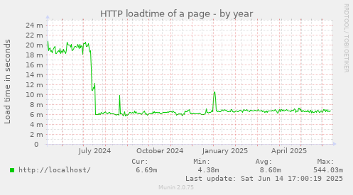 HTTP loadtime of a page