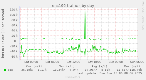 ens192 traffic