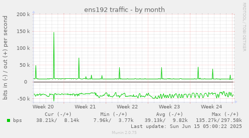 ens192 traffic