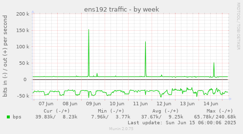 ens192 traffic