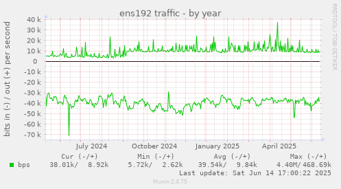 ens192 traffic