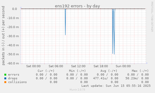 ens192 errors