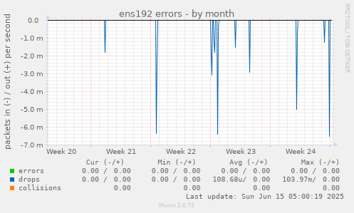 ens192 errors