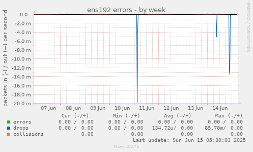 ens192 errors