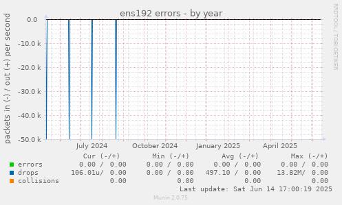 ens192 errors