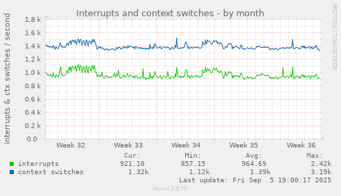 Interrupts and context switches
