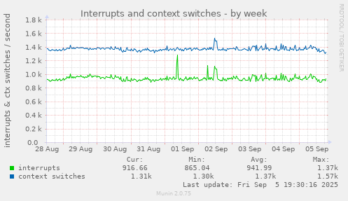 Interrupts and context switches