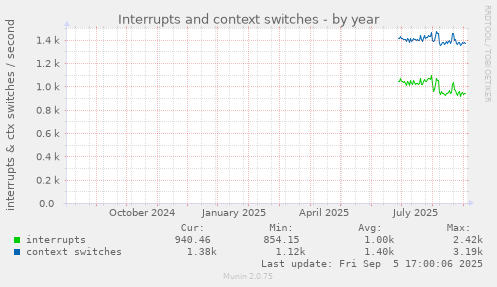 Interrupts and context switches