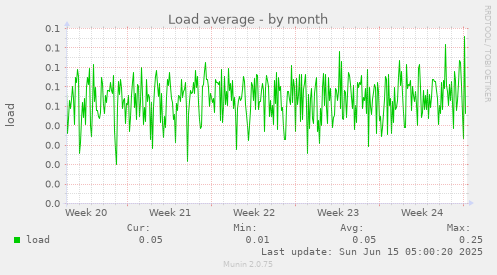 Load average