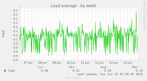 Load average