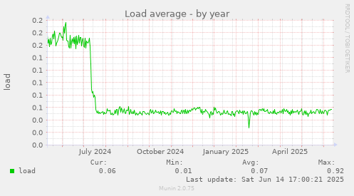 Load average