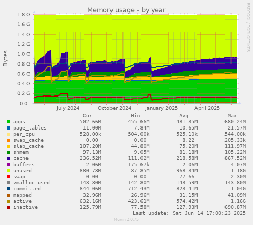 Memory usage
