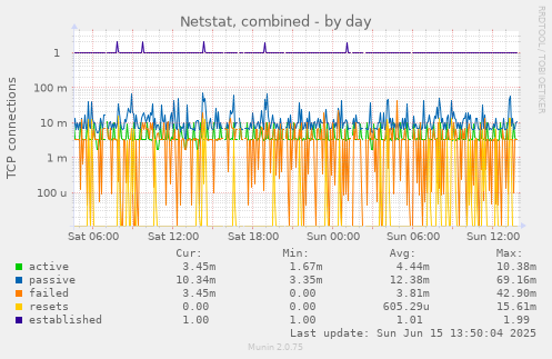 Netstat, combined