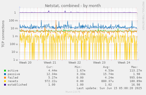 Netstat, combined