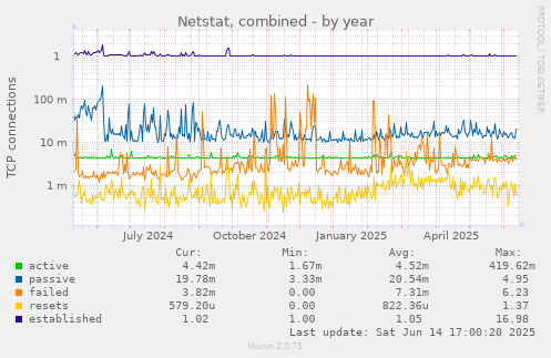 Netstat, combined