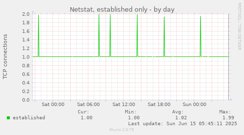 Netstat, established only