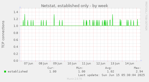 Netstat, established only