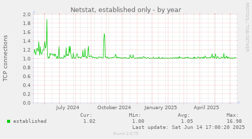 Netstat, established only