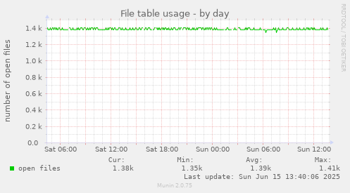 daily graph