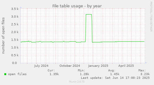 File table usage