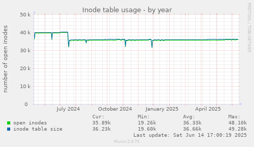 Inode table usage