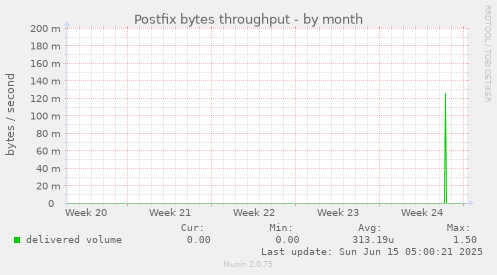 Postfix bytes throughput