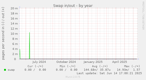 Swap in/out