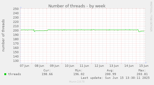 Number of threads