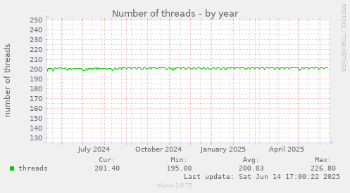 yearly graph