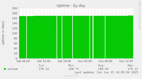 daily graph
