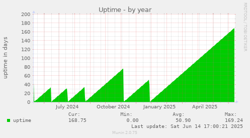 Uptime