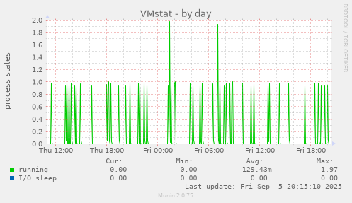 VMstat