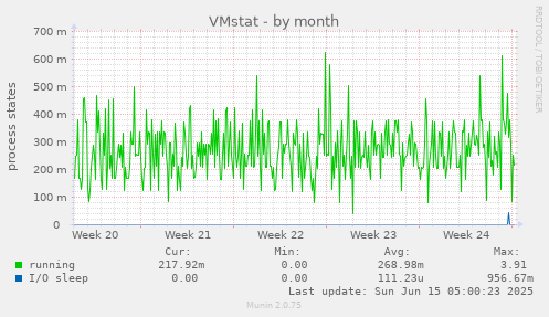 VMstat