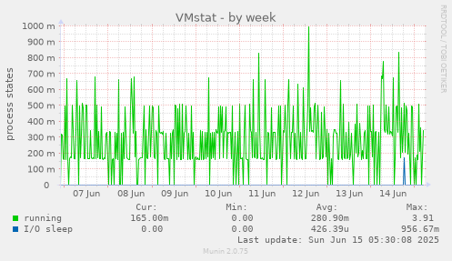VMstat