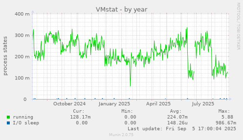 VMstat