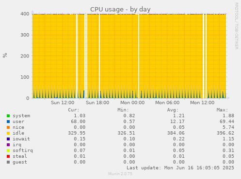 daily graph