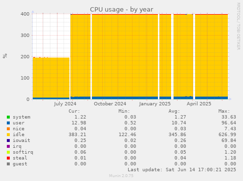 CPU usage