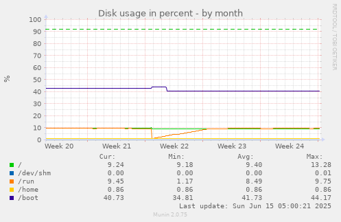 Disk usage in percent