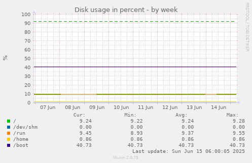 Disk usage in percent