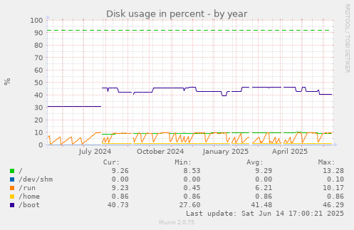 Disk usage in percent