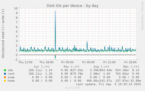 Disk IOs per device