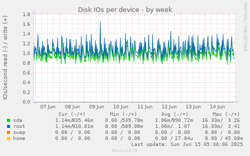 Disk IOs per device