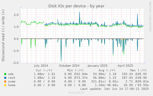 Disk IOs per device
