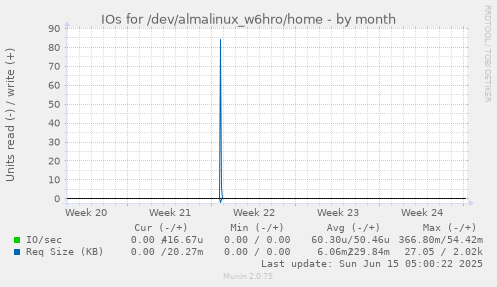 IOs for /dev/almalinux_w6hro/home
