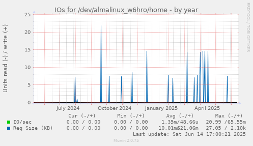 IOs for /dev/almalinux_w6hro/home
