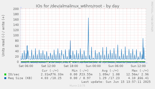 daily graph