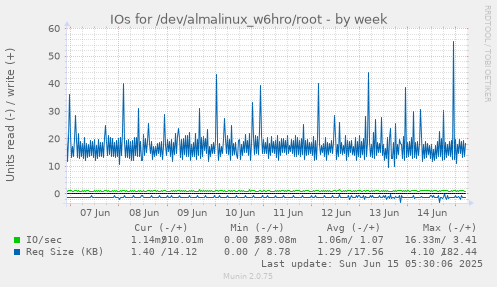 IOs for /dev/almalinux_w6hro/root